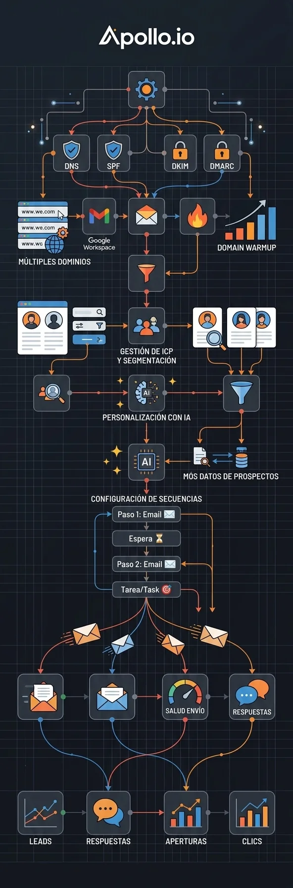 Infraestructura de cold outreach en Apollo.io
