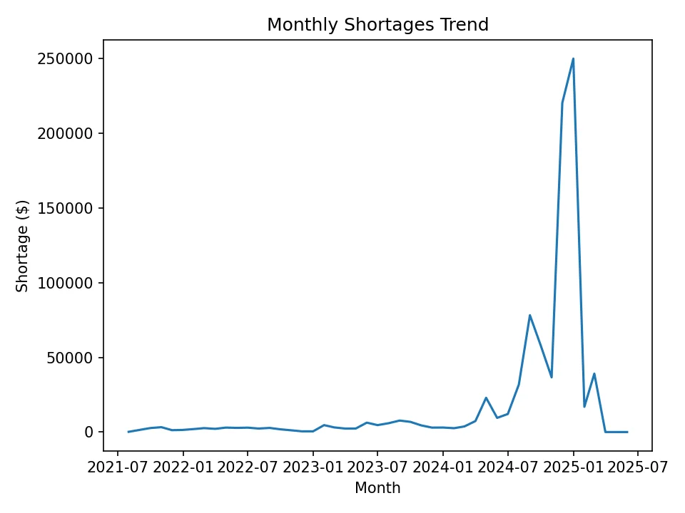 THC Financial Shortages Analysis